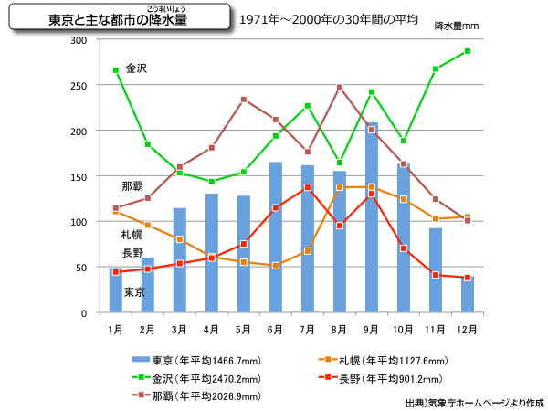 雨や雪の多い国土