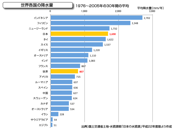 雨や雪の多い国土