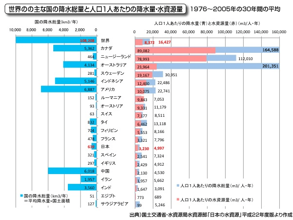 雨や雪の多い国土