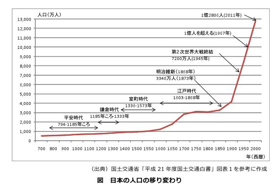日本の人口の移り変わり