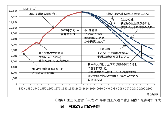 人口減少していく日本