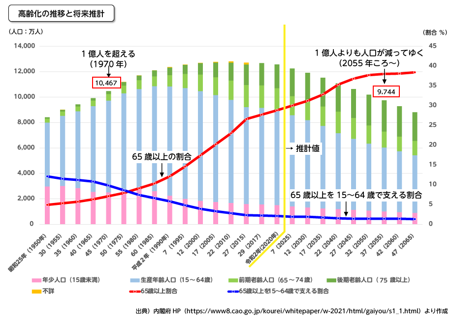 日本の人口の予想