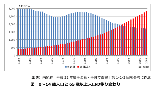 人口減少していく日本