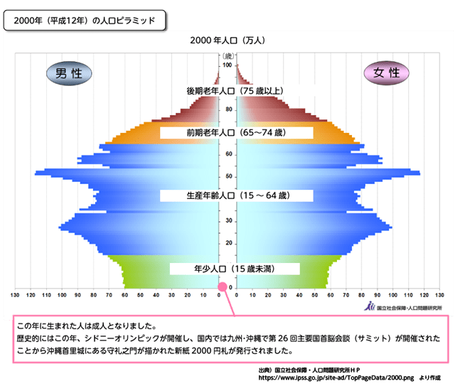 人口減少していく日本