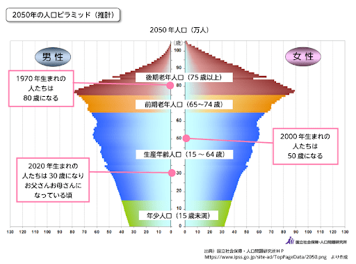 2050N̐ls~bh̗\z