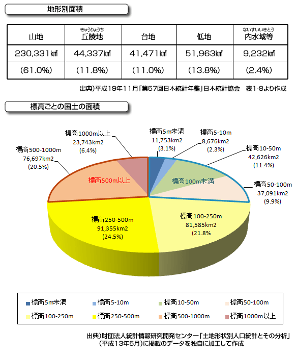 山が多く森林にめぐまれた国土