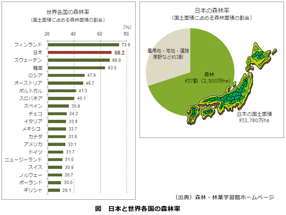 山が多く森林にめぐまれた国土